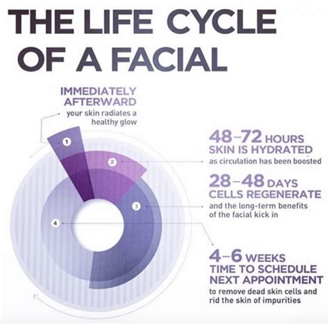 How often should get a facial