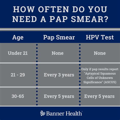How often should get a pap smear