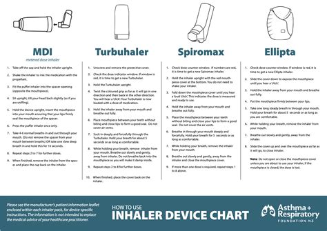 How often should i use an inhaler