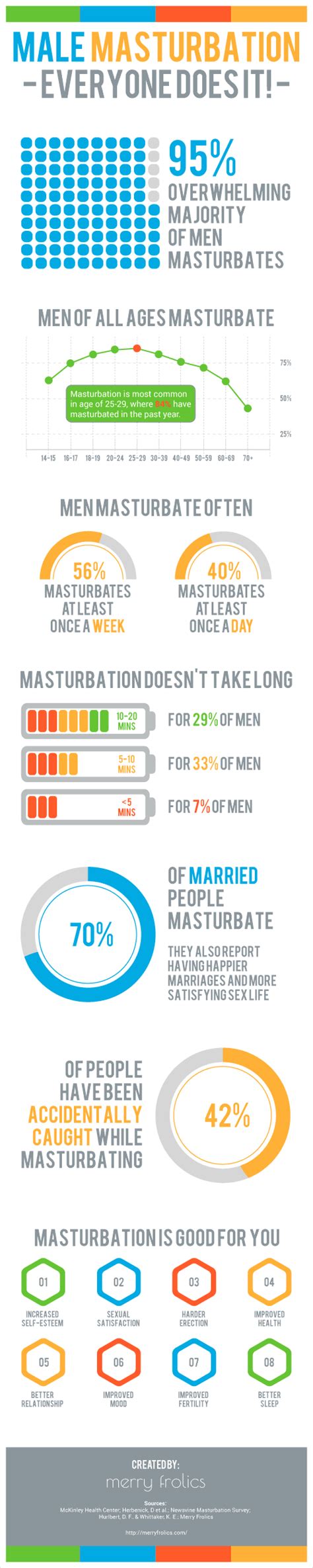 How often should men masterbate