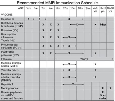 How often should mmr vaccine be given