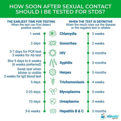 How often should you check for stds