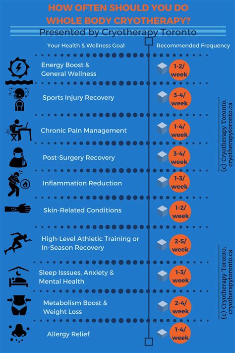 How often should you cryotherapy