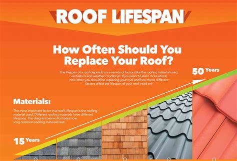 How often should you replace your roof