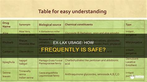 How often should you take ex lax