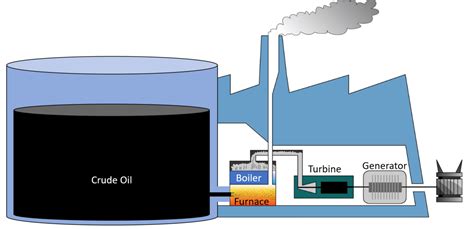 How oil is used to generate electricity