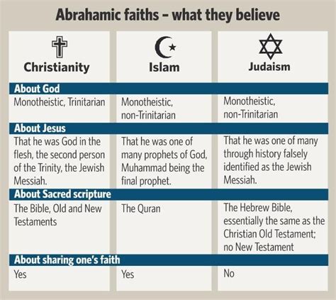 How old is islam and christianity. The Qur’an says that Muslims believe in the same God with Jews and Christians, and Muhammad is just another prophet in the line of Abraham or Moses. Other teachings of the Qur’an, however, are critical. Jews are criticized for being disobedient to the prophets God sent to them — including Jesus. Christians, on the other hand, are ... 