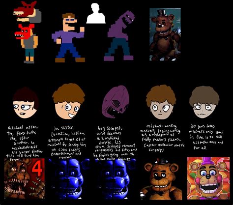 Michael Afton (also nicknamed as "Eggs Benedict" by the HandUnit) is the protagonist of Five Nights at Freddy's: Sister Location. He is believed to play a central role in the series. He is the son of Fazbear Entertainment's co-founder and malicious serial killer William Afton. At first, as is common with other protagonists in the Five Nights at Freddy's …. 