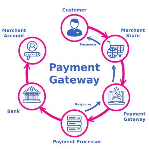 How payment gateway works in india