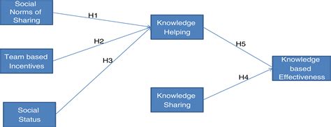 How prosocial is proactive: Developing and validating a scale and