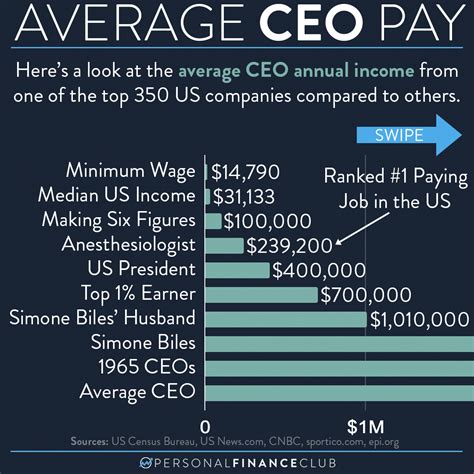 How rich is the average CEO