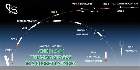 How rocket launch in space