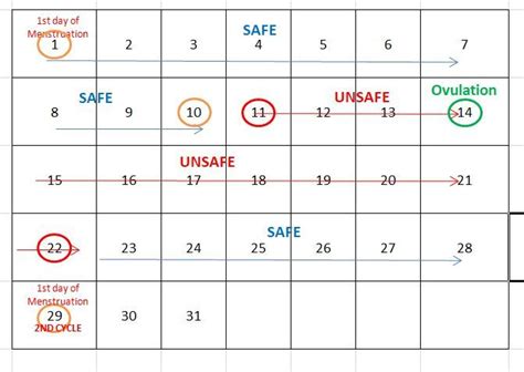 How safe is calendar method