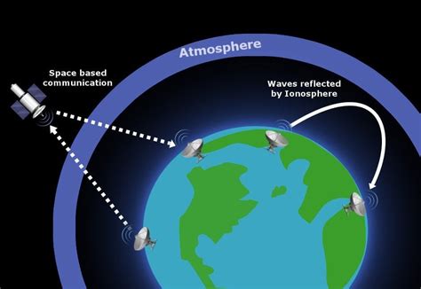 How satellites work in space