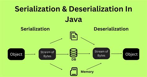 How serialization works in java