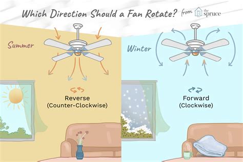 How should ceiling fan rotate in summer