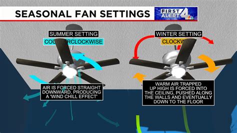 How should fans turn in summer