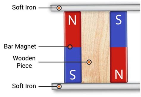 How should magnet be stored explain with diagram? - Super What