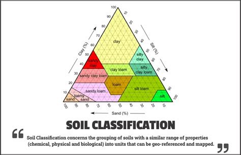 How soil is classified
