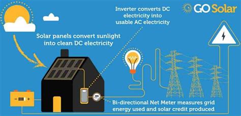 How solar energy is converted to electricity