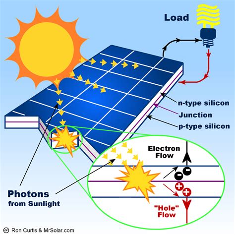 How solar panels work. Learn how solar cells work by converting light into electrical energy using different semiconductor materials, such as silicon, thin-film, perovskite, organic, and quantum … 