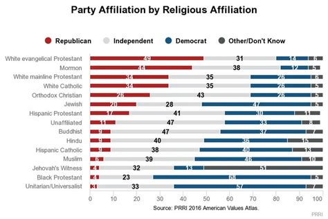 How strong a role does religion play in US elections? - The …