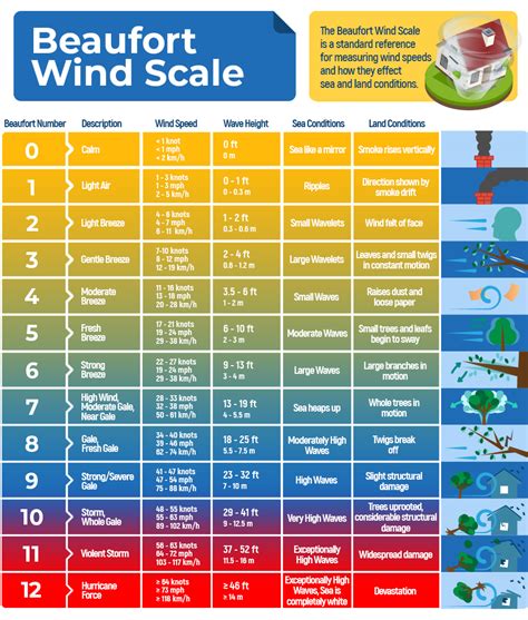 How strong is 8 mph wind? – KnowledgeBurrow.com