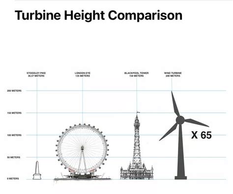 How tall is a wind turbine uk