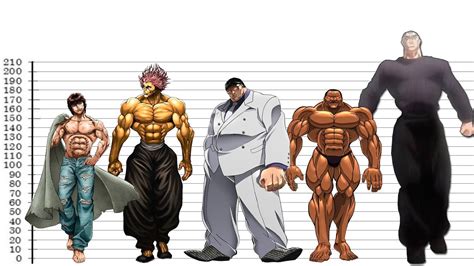 And if Hanayama is 7'4", then Speck in this page is around 8 feet tall (243 cm). Eat your heart out, Jack Hanma. EDIT: As clarified by this comment, Baki's actually 5'6" (167 cm), which would make Hanayama about 7 feet tall (214 cm), and Speck about 7'7" (231 cm).. How tall is baki