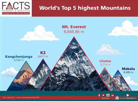 How tall is mount everest