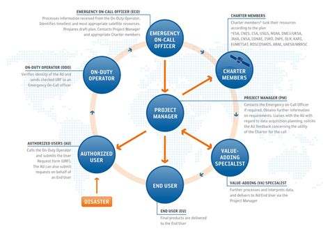 How the Charter Works International Disasters Charter