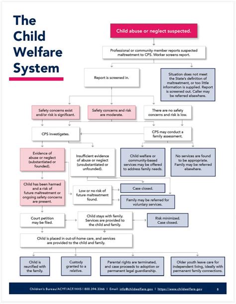 How the Child Welfare System Works - Child Welfare Information Gateway