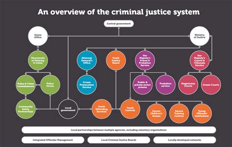 How the Criminal Justice System Works Courts amp Procedures
