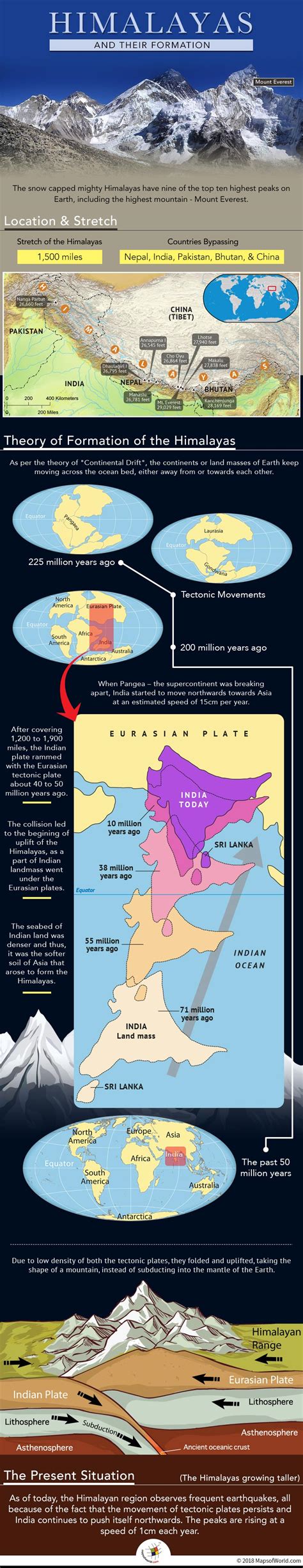 How the Himalayas Were Formed