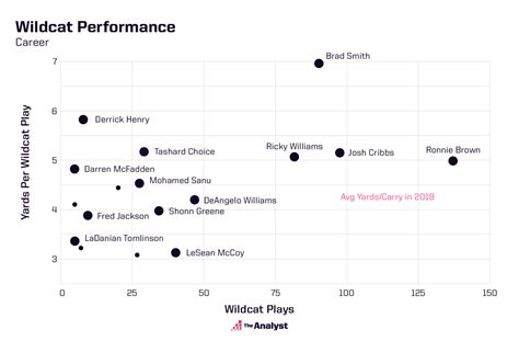 How the OnceVisionary Wildcat Formation Evolved Into the RPO Opta