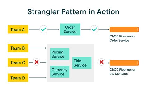 How the Strangler Pattern Transitions Monolith to a Microservice