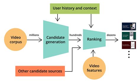 How the YouTube Algorithm Works in 2022 The Complete Guide