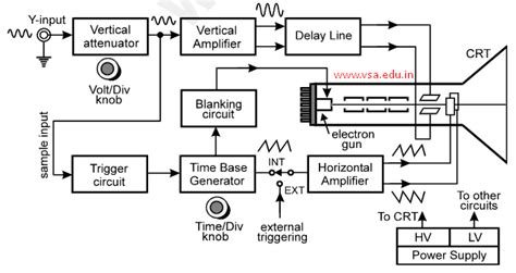 How the circuit of CRO works? Explain working of each block with .…