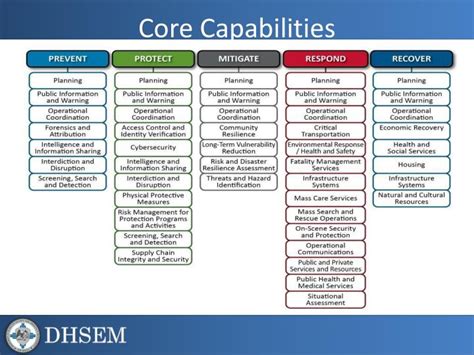 How the Federal Government aligns resources and delivers core capabilities to reach our shared National Preparedness Goal is described in: The Strategic Information and Operations Center The Response Federal Interagency Operational Plan . 