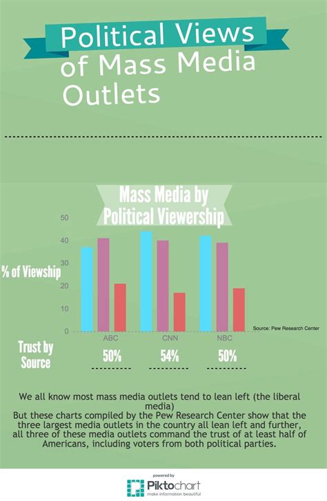 As we know, media is a powerful tool in our society. The way it is used can influence how people view politics and different political ideologies. The news business has always played an important role in shaping public opinion, but today technology has allowed for even more extensive coverage with less investment.. 