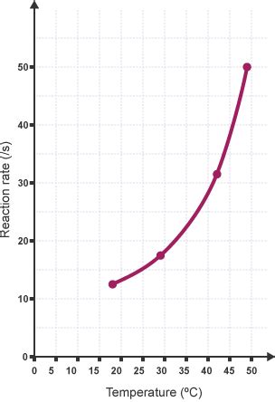 How the rate of decay affects temperature, water ... - BBC Bitesize