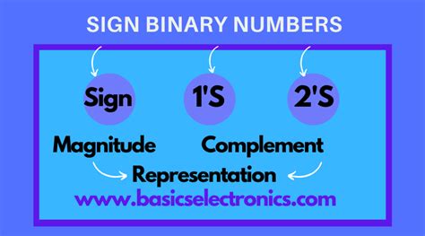 How the sign binary numbers ( 0,1) are represented? - 3 best ways …