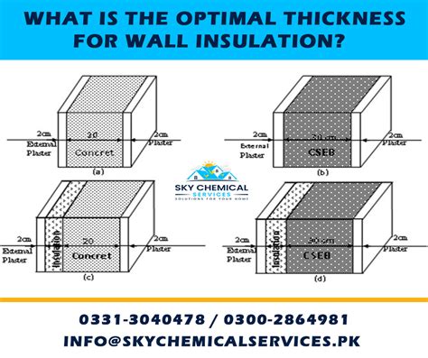 How thick should wall insulation be