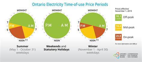 How time-of-use pricing plan is impacting electric bills