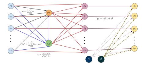 How to Accelerate Learning of Deep Neural Networks With Batch …