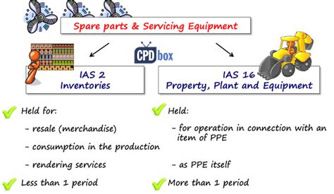 How to Account for Spare Parts under IFRS - CPDbox