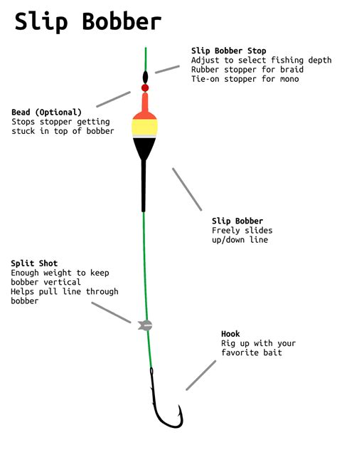 How to Adjust a float/slip bobber rig « Fishing :: WonderHowTo