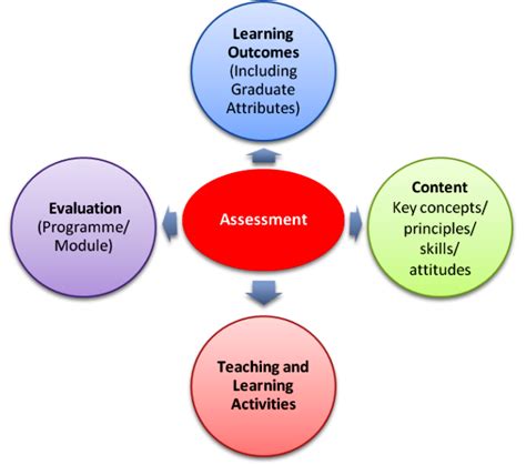 How to Align OERs with Standards and Assessments in K …