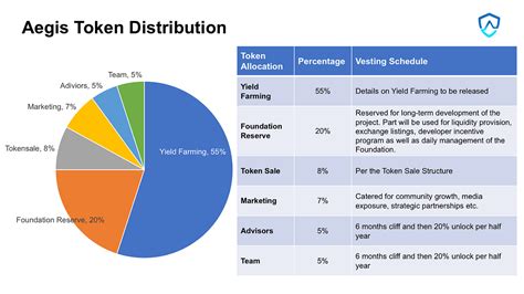 How to Assess the Token Distribution of a DeFi Project