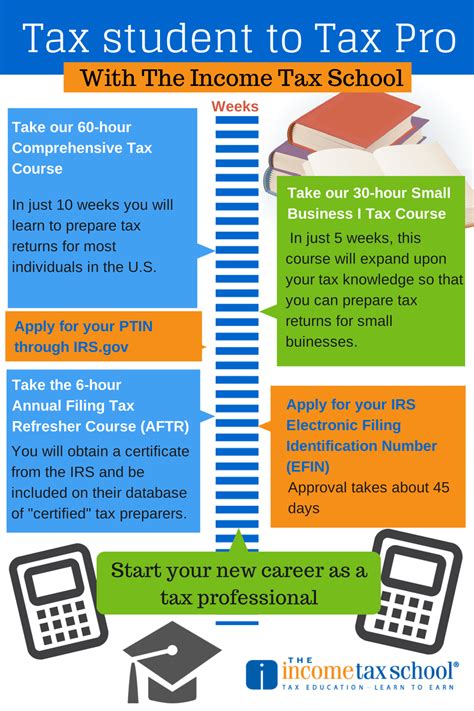 How to Become an Income Tax Return Preparer